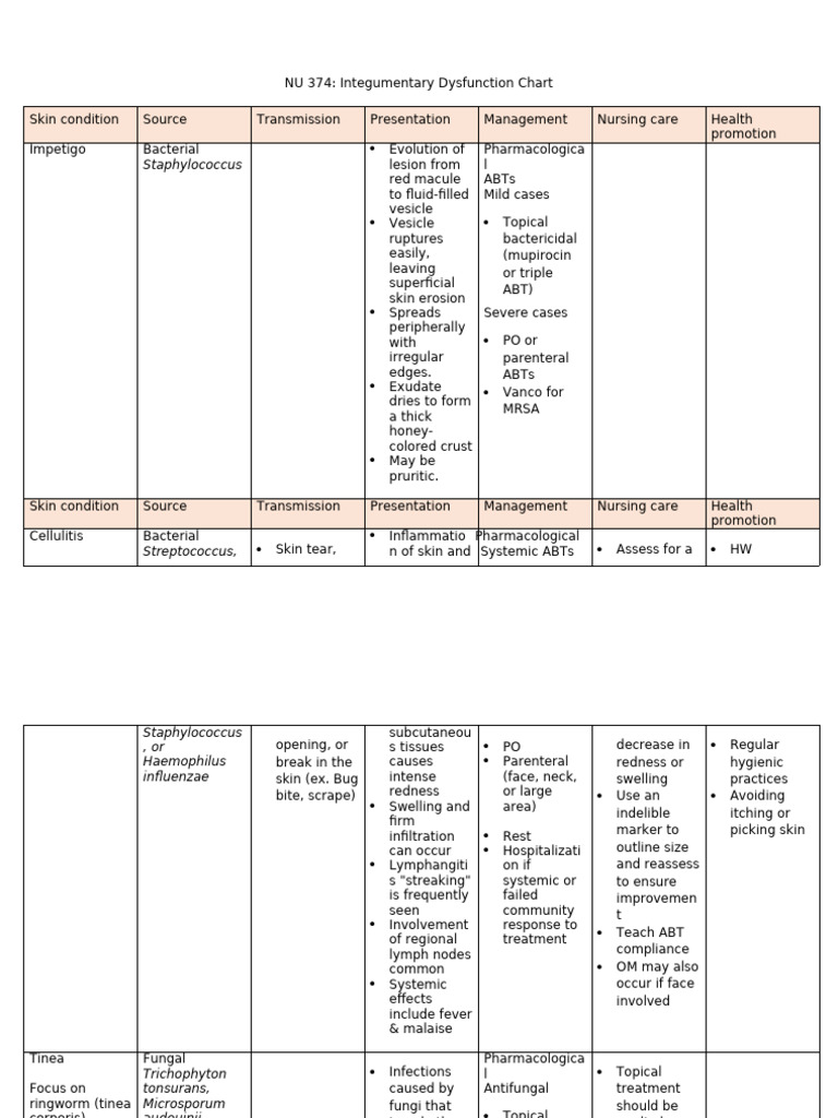 Integumentary Dysfunction Management Guide | PDF | Diseases And ...