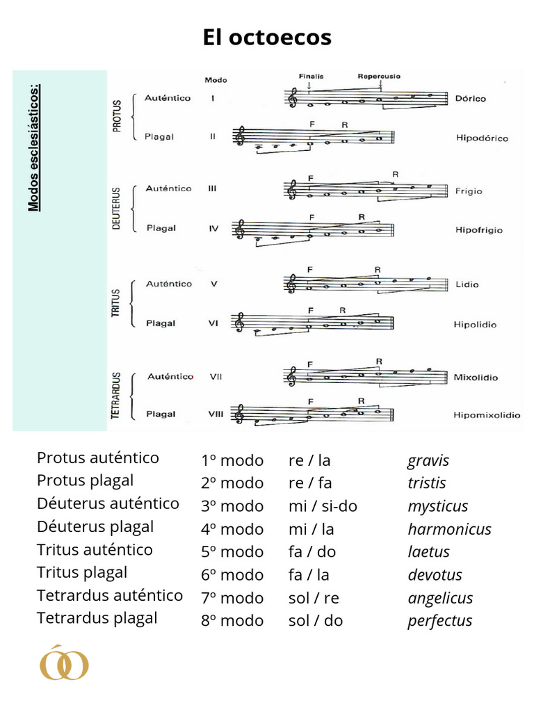 Modos Gregorianos Un Resumen | PDF