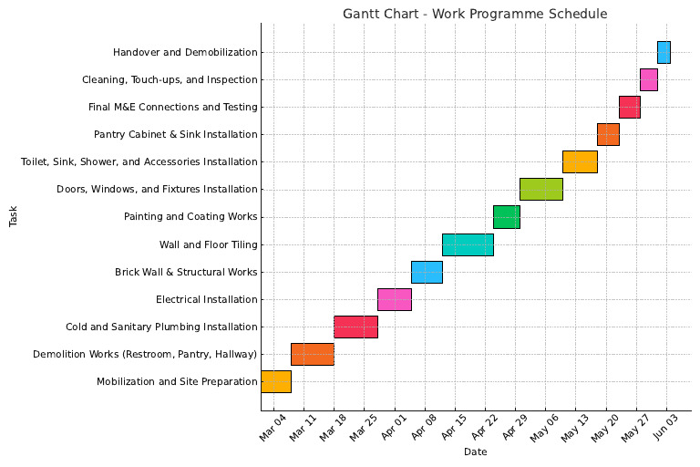 Gantt Chart Work Programme | PDF | Bathroom | Hydraulic Engineering