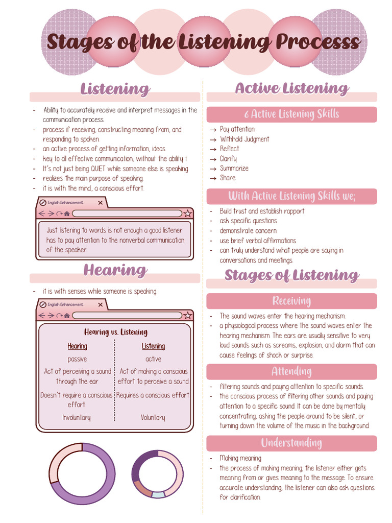 Stages of the Listening Process Explained | PDF | Attention | Communication