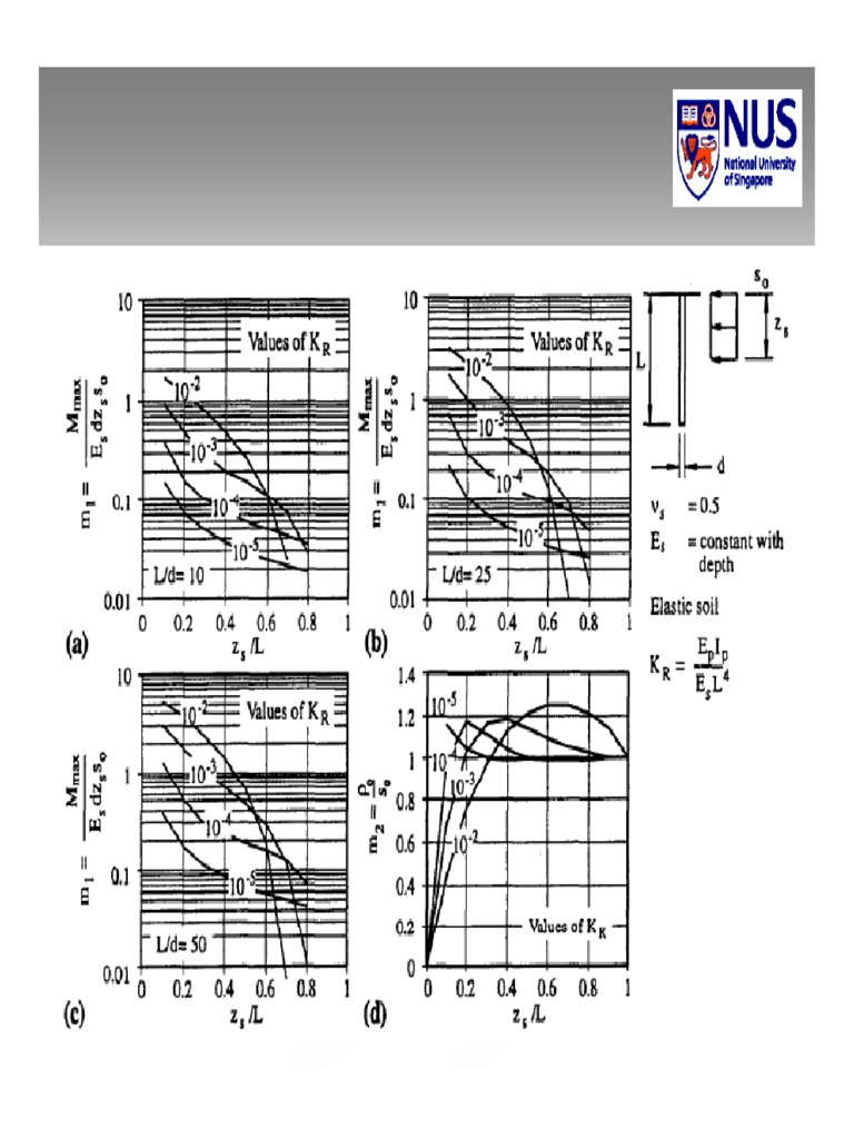 Pile Group Behavior Under Soil Movement | PDF | Deep Foundation ...