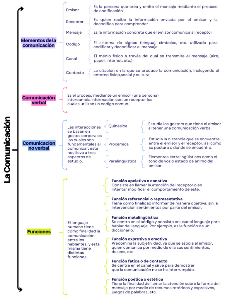 Funciones de la Comunicación Humana | PDF | Comunicación | Comunicación ...