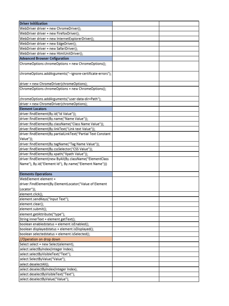 Selenium WebDriver With Java Cheat Sheet 1644293240 | PDF | Html ...