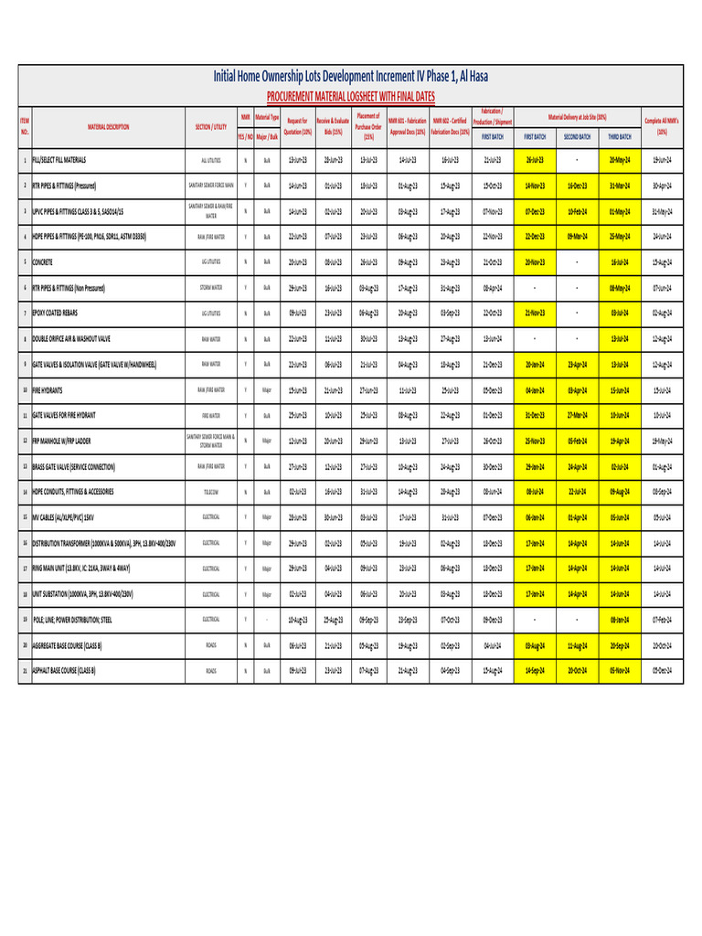 Material Logsheet With FINAL Dates-07 | PDF | Electric Power ...