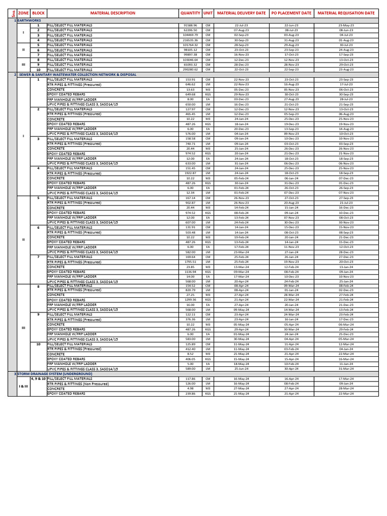 Material Logsheet With Quantities & Dates-01 | PDF | Sanitary Sewer ...