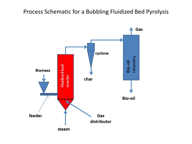Process Schematic For A Bubbling Fluidized Bed Pyrolysis PDF