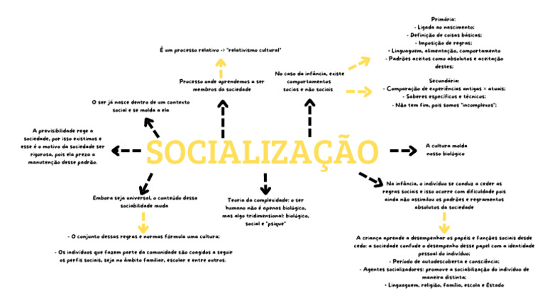 Socialização - Mapa Mental | PDF | Sociedade | Família