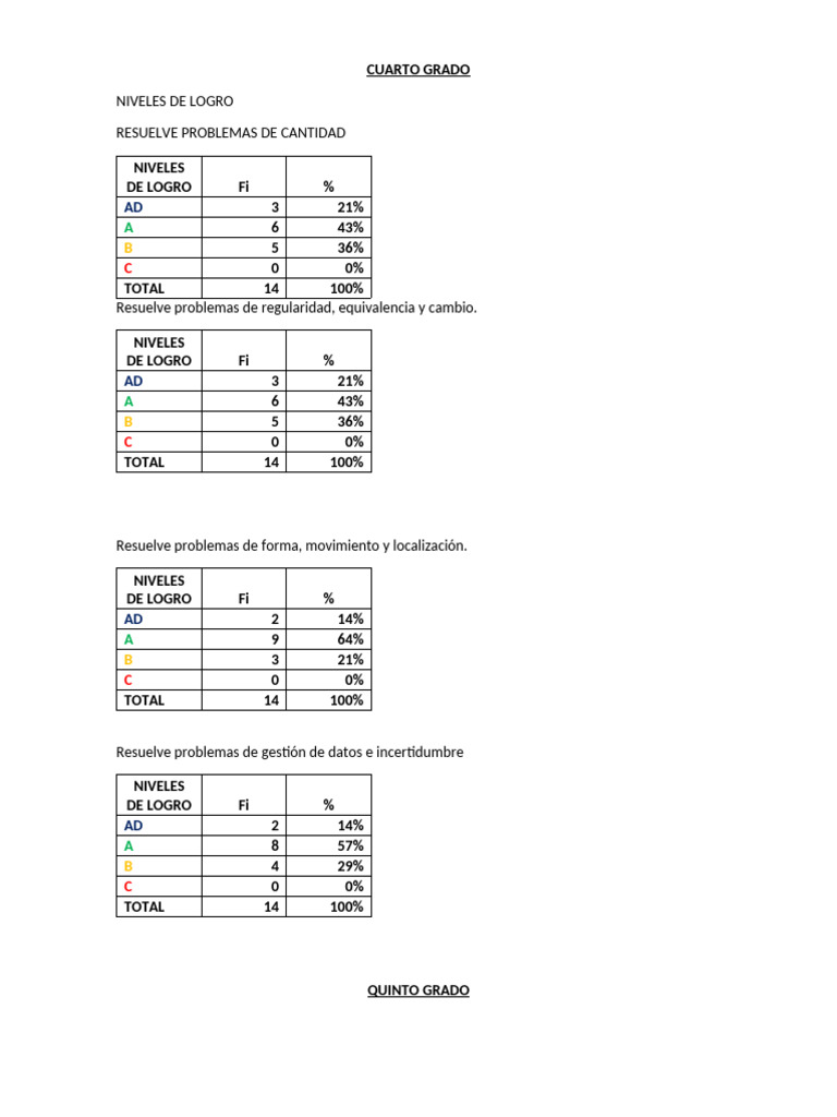Cuarto Grado y Quinto Niveles de Logro | PDF