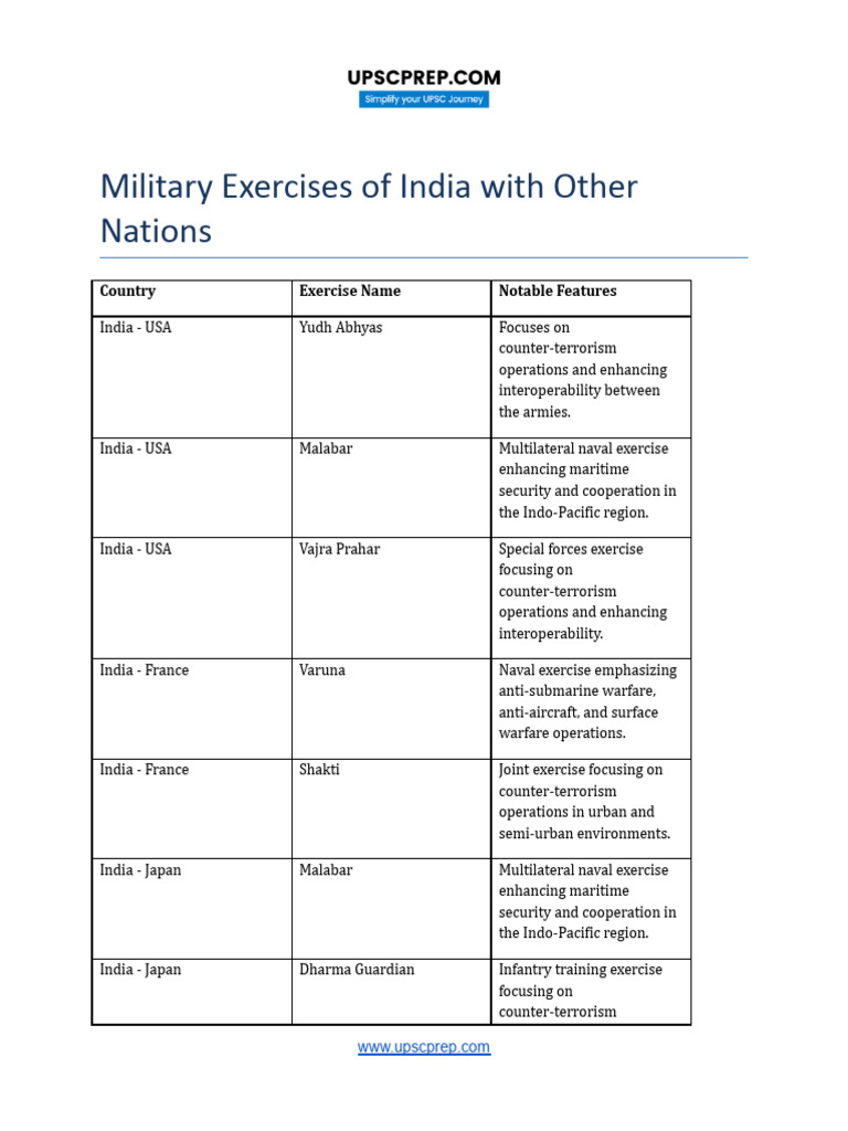 India’s Military Exercises with Allies | PDF | Military