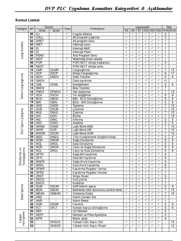 Delta PLC Komut Listesi TR PDF