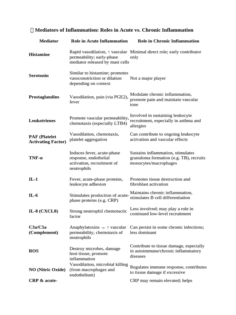 ? Mediators of Inflammation | PDF | Inflammation | Interleukin 8
