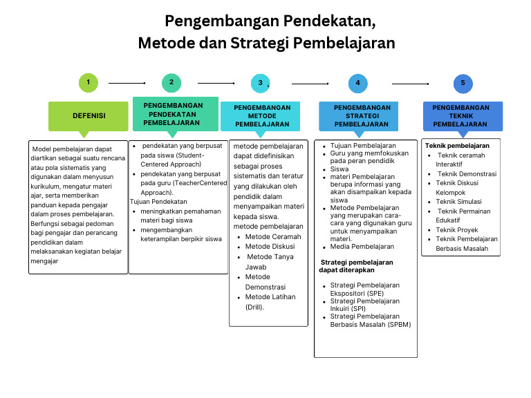 Pengembangan Model dan Strategi Pembelajaran | PDF