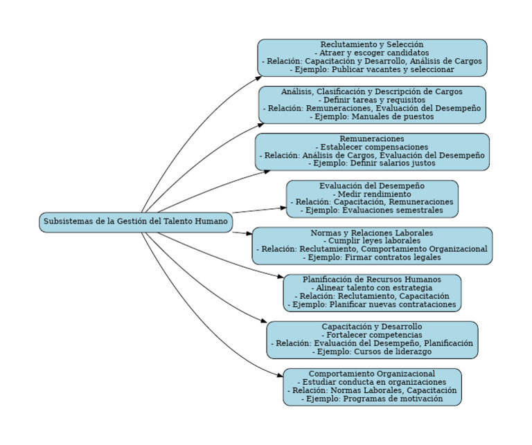 Mapa Mental Talento Humano | PDF | Gestión de recursos humanos ...