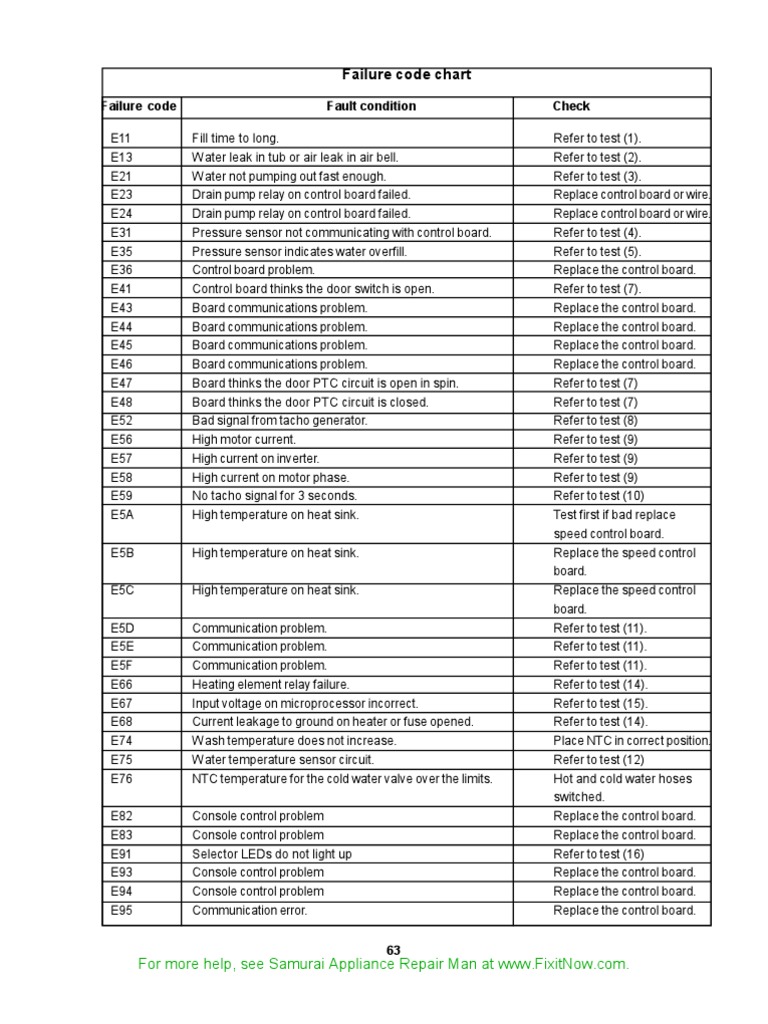 Frigidaire Affinity Front Load Washer Error Codes Building