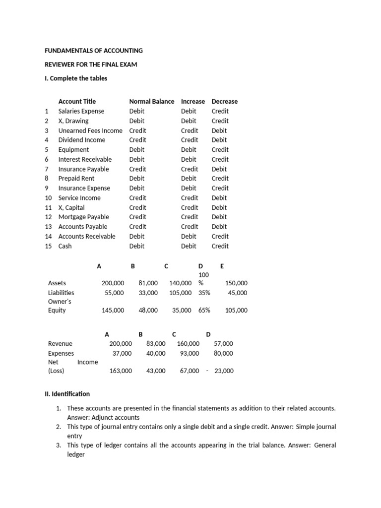 Reviewer For Final Examination | PDF | Debits And Credits | Money