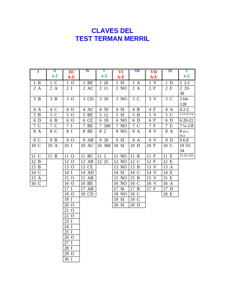 Clés du Test Terman Merril | PDF
