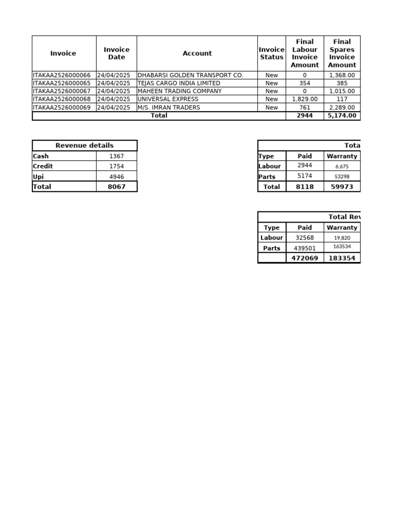 Invoice Summary and Revenue Details | PDF
