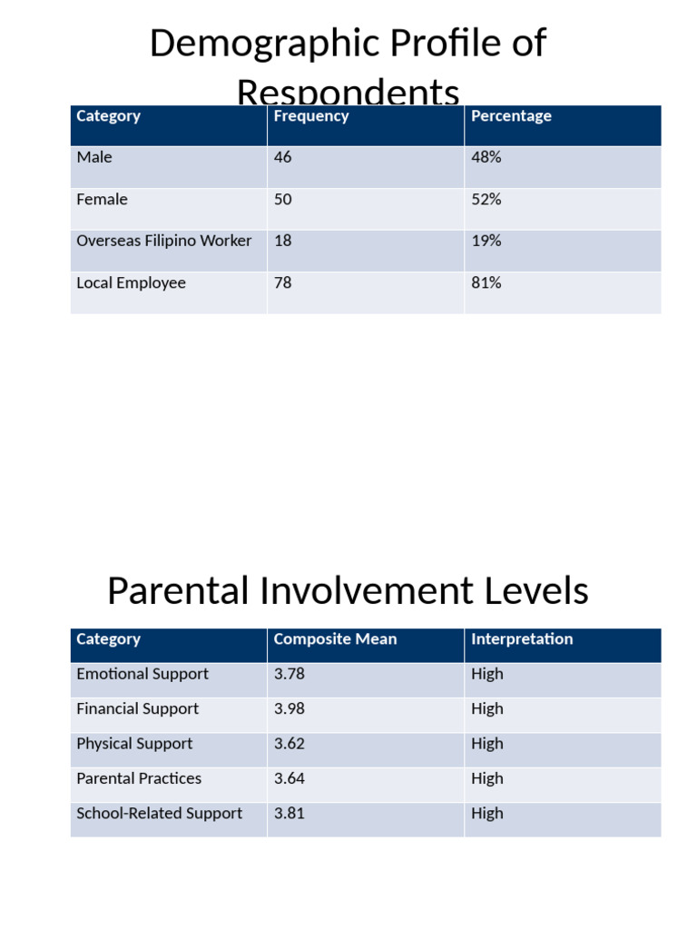 Parental Involvement Research With Tables | PDF