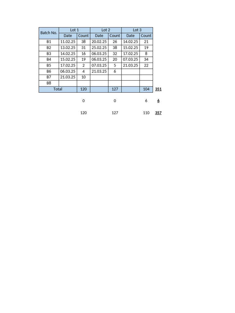 Batch Count Summary Report | PDF