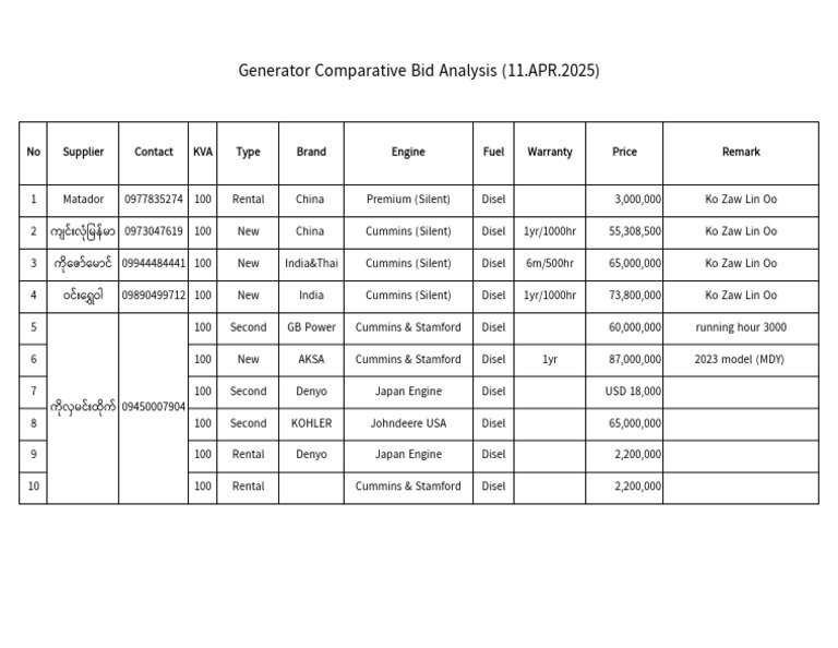 Generator Comparison 11.4.25 | PDF