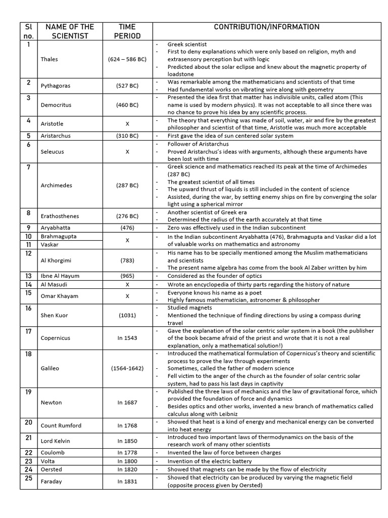 Chapter-1 -- table of scientist and dev. of physics | PDF | Atoms ...