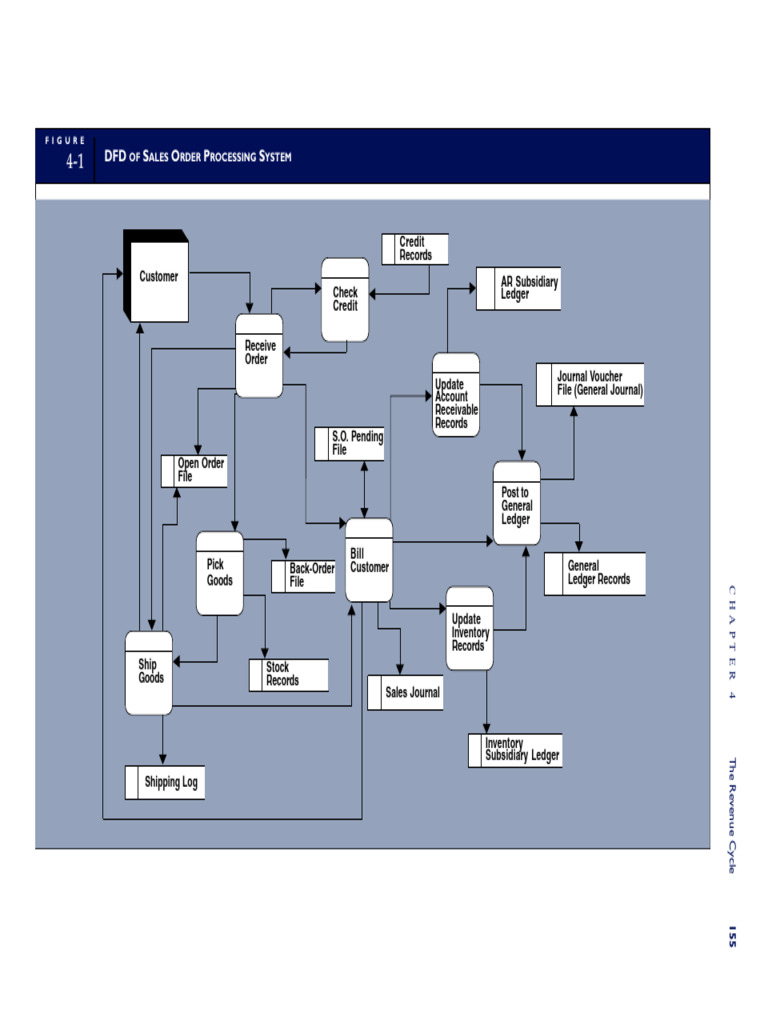 Sales Order Processing System DFDs | PDF | Receipt | Voucher