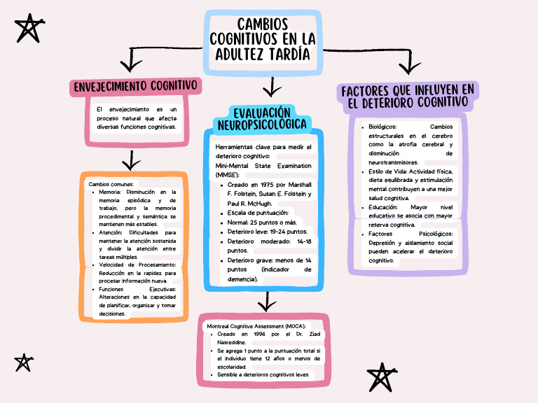 Colorful Creative Concept Map PDF | PDF | Memoria | Cerebro