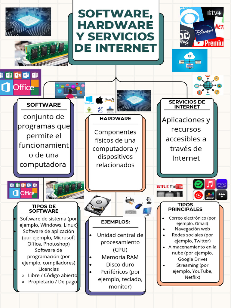 Mapa Mental de Software y Servicios de Internet | PDF
