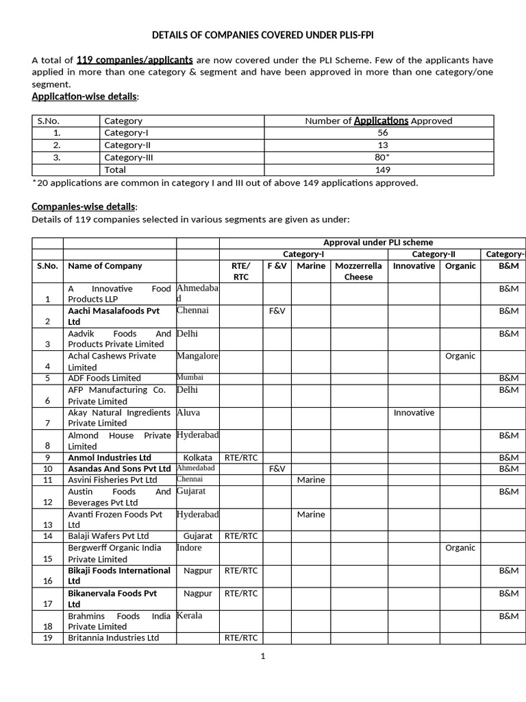 PLI Scheme: Food Processing Companies List | PDF | Foods