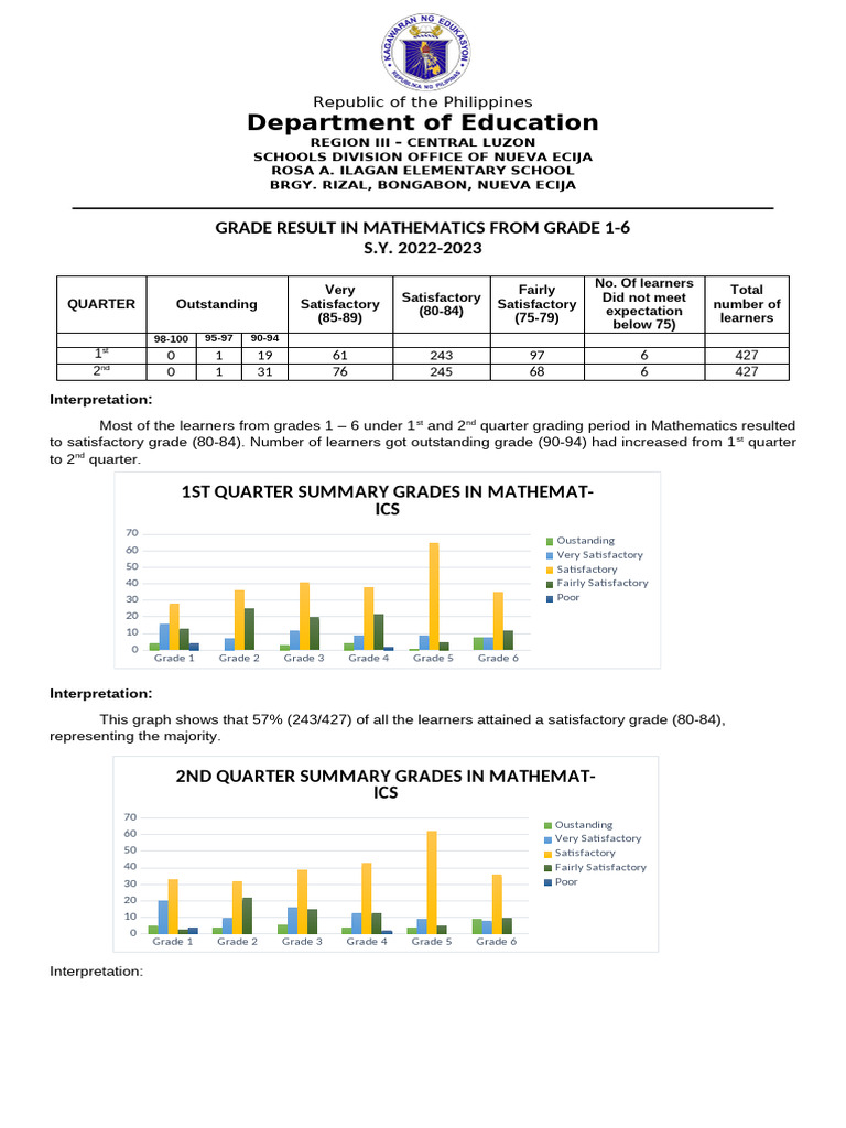 Nueva Ecija Elementary Math Grades 2022-2023 | PDF