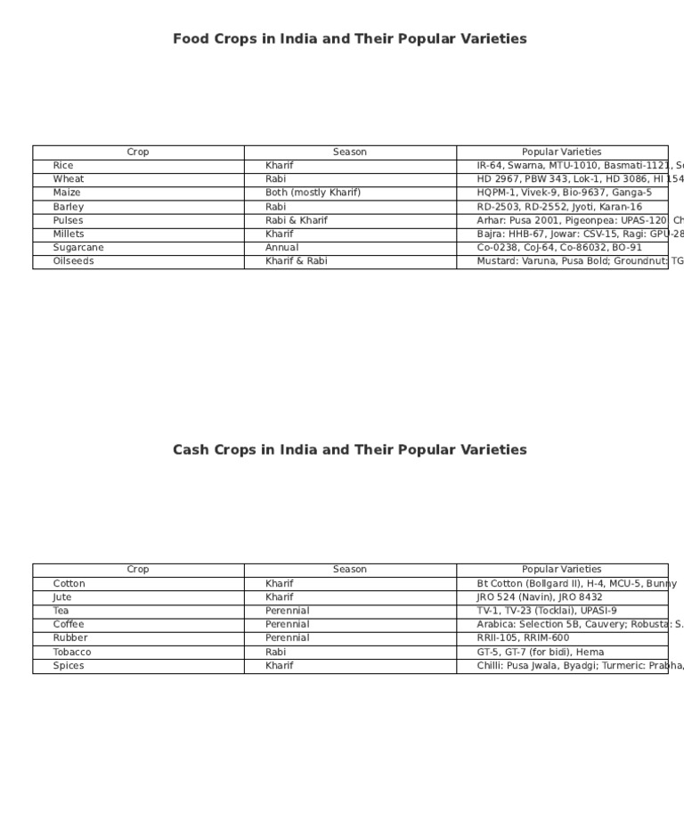Food and Cash Crops of India | PDF