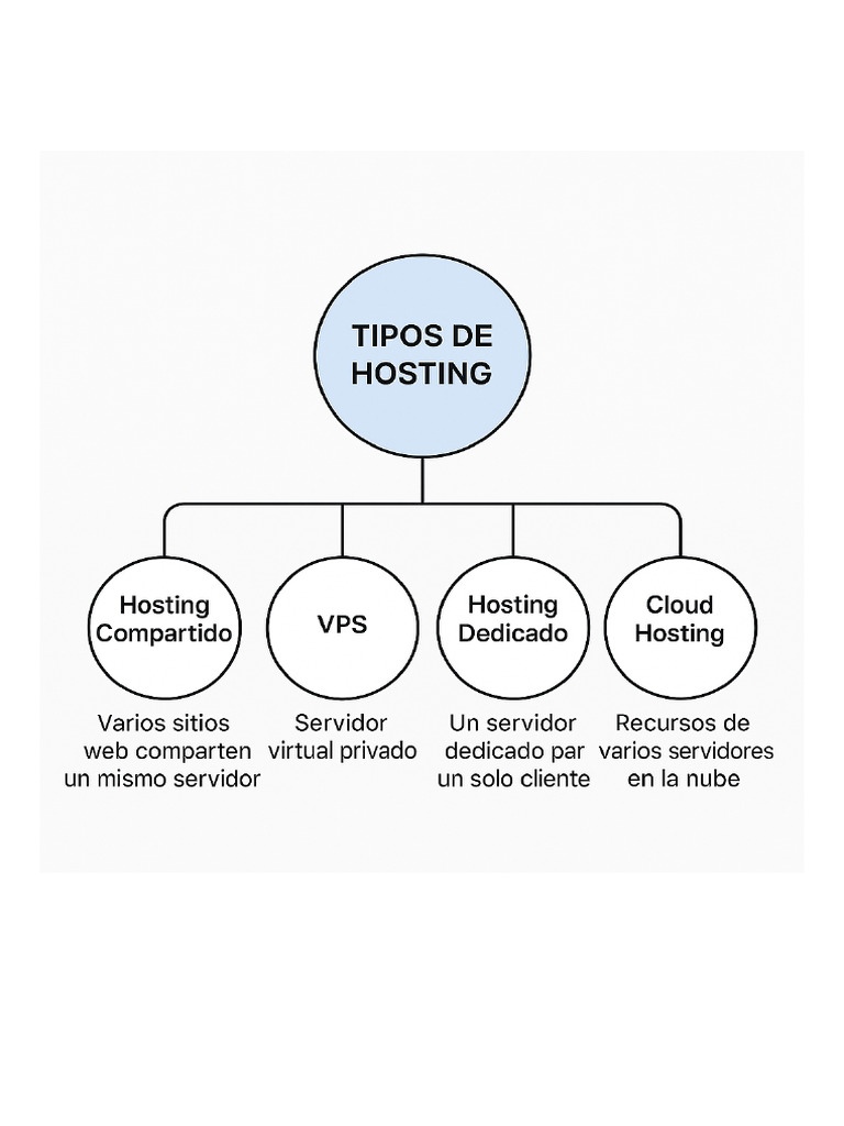 Tipos de Hosting: Mapa Mental | PDF
