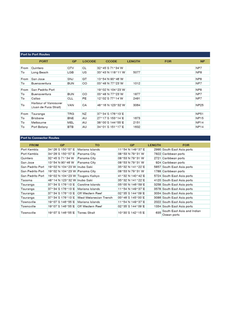 Global Port Route Distances Guide | PDF