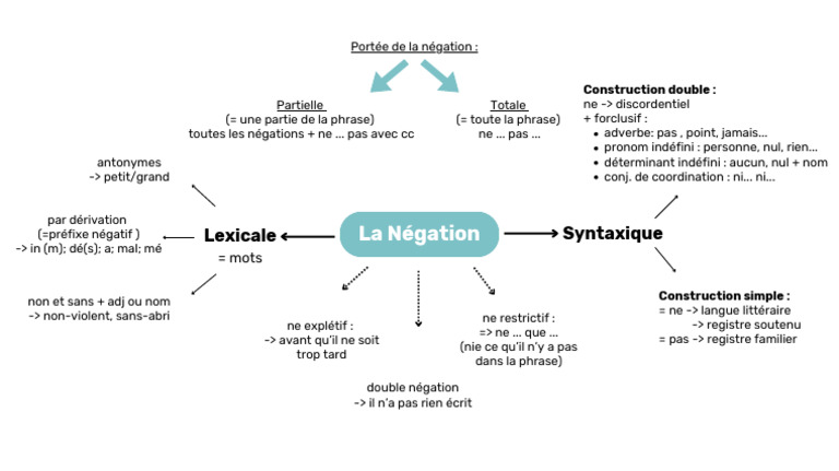 La Négation en Français: Types et Règles | PDF | Phrase | Morphologie ...