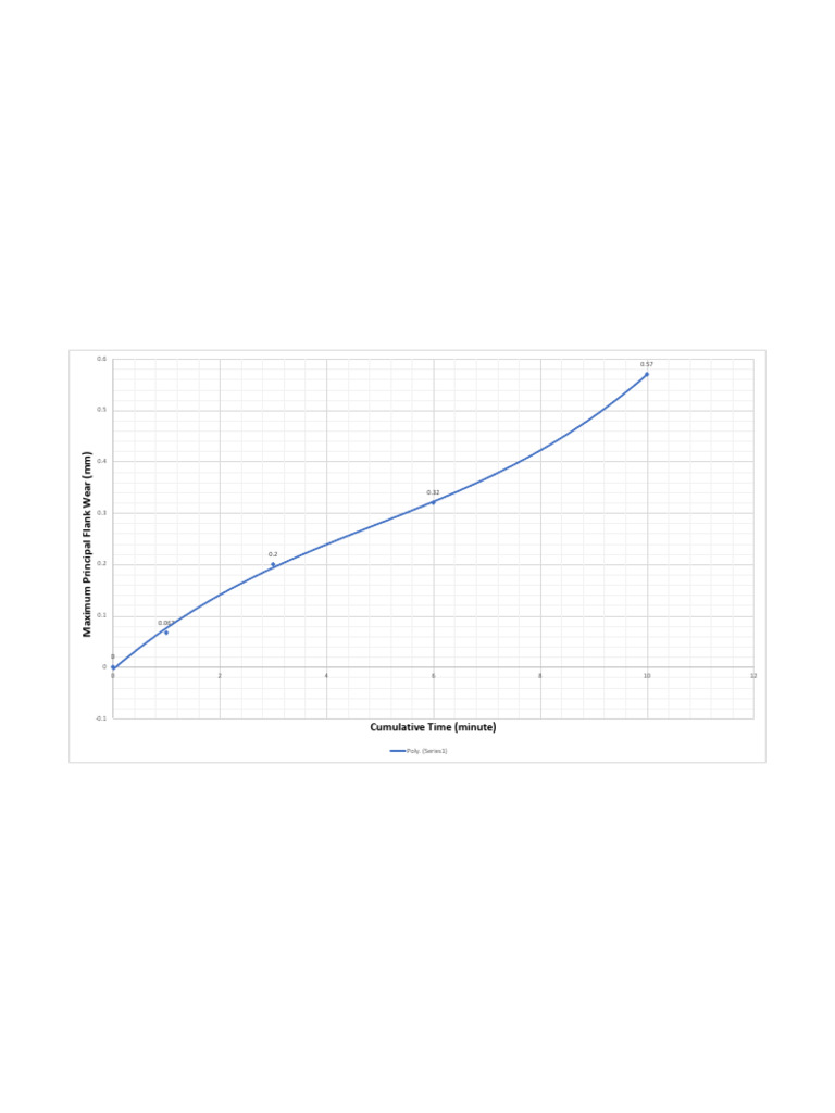 Maximum Flank Wear Over Time Graph | PDF