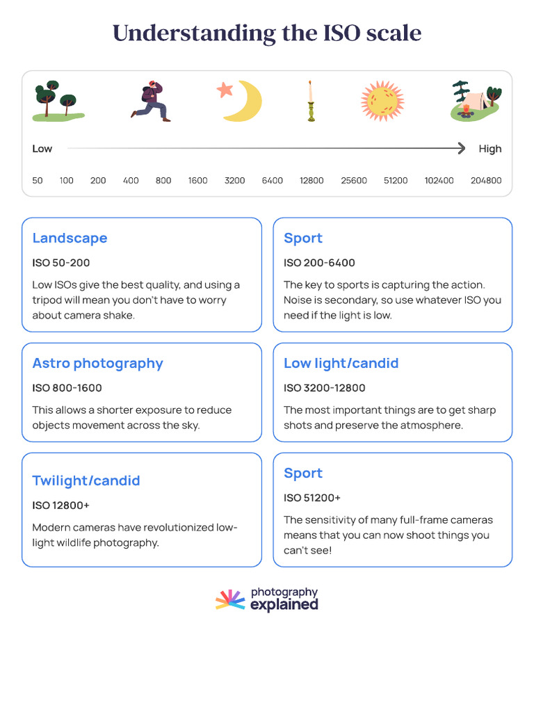 Understanding ISO Scale for Photography | PDF
