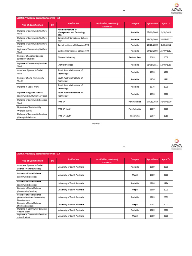 SA Previously Accredited Courses 2018 | PDF | South Australia | Adelaide