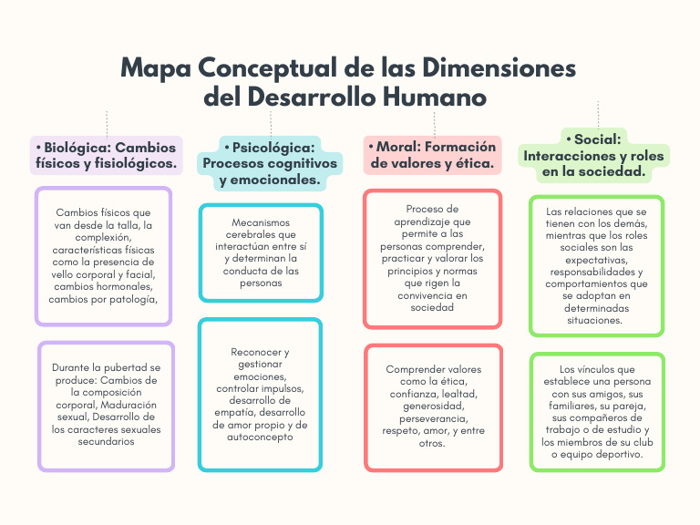 Mapa Conceptual del Desarrollo Humano | PDF | Las emociones ...