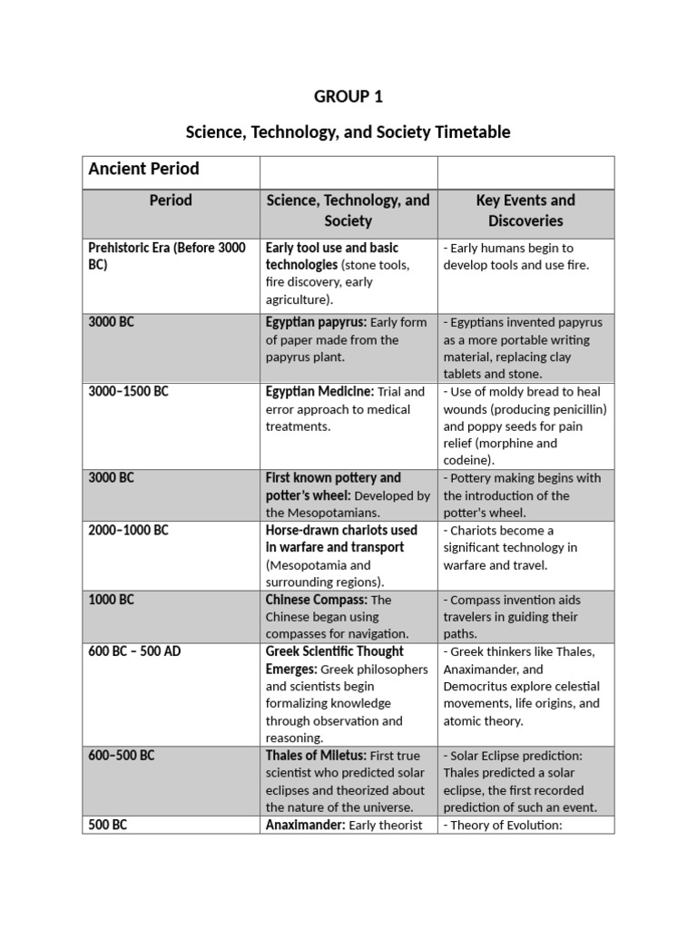 Science, Technology, and Society Timeline | PDF | Science | Matter