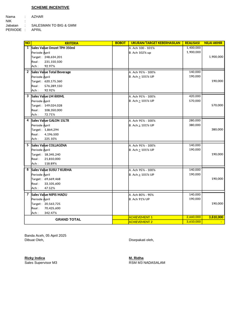 April Sales Performance Incentives Report | PDF
