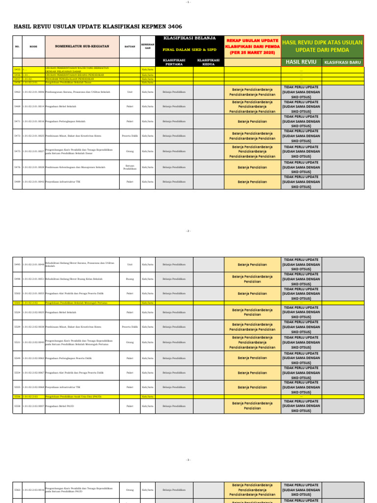 Hasil Reviu Klasifikasi SIKD OTSUS | PDF