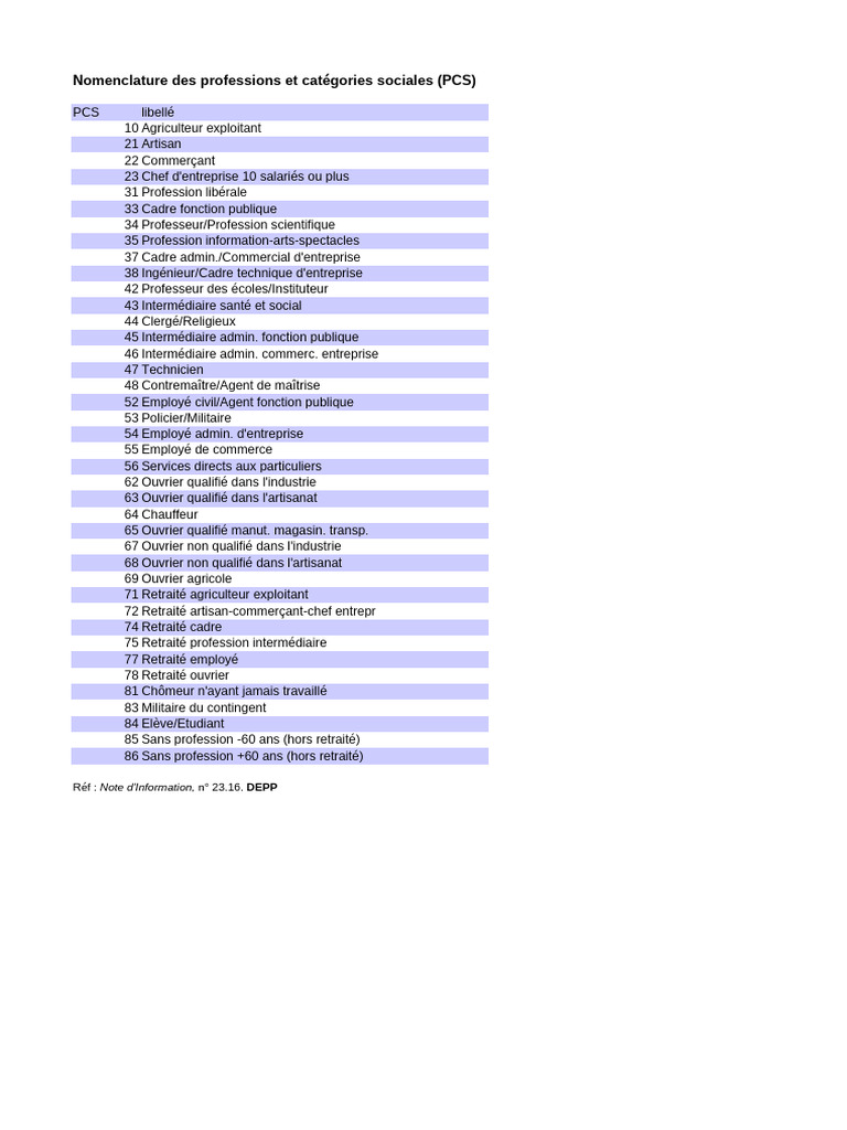 Nomenclature des Professions et Catégories Sociales | PDF | Travail