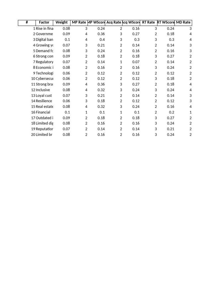 Banco Filipino Adjusted Strategy Matrix | PDF