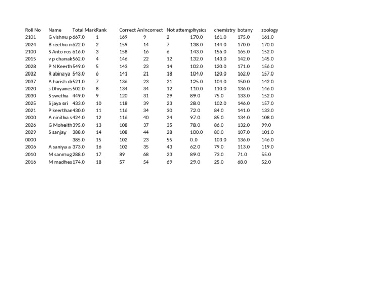 Student Exam Results and Rankings | PDF