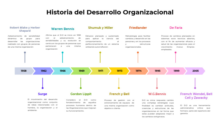Historia del Desarrollo Organizacional | PDF