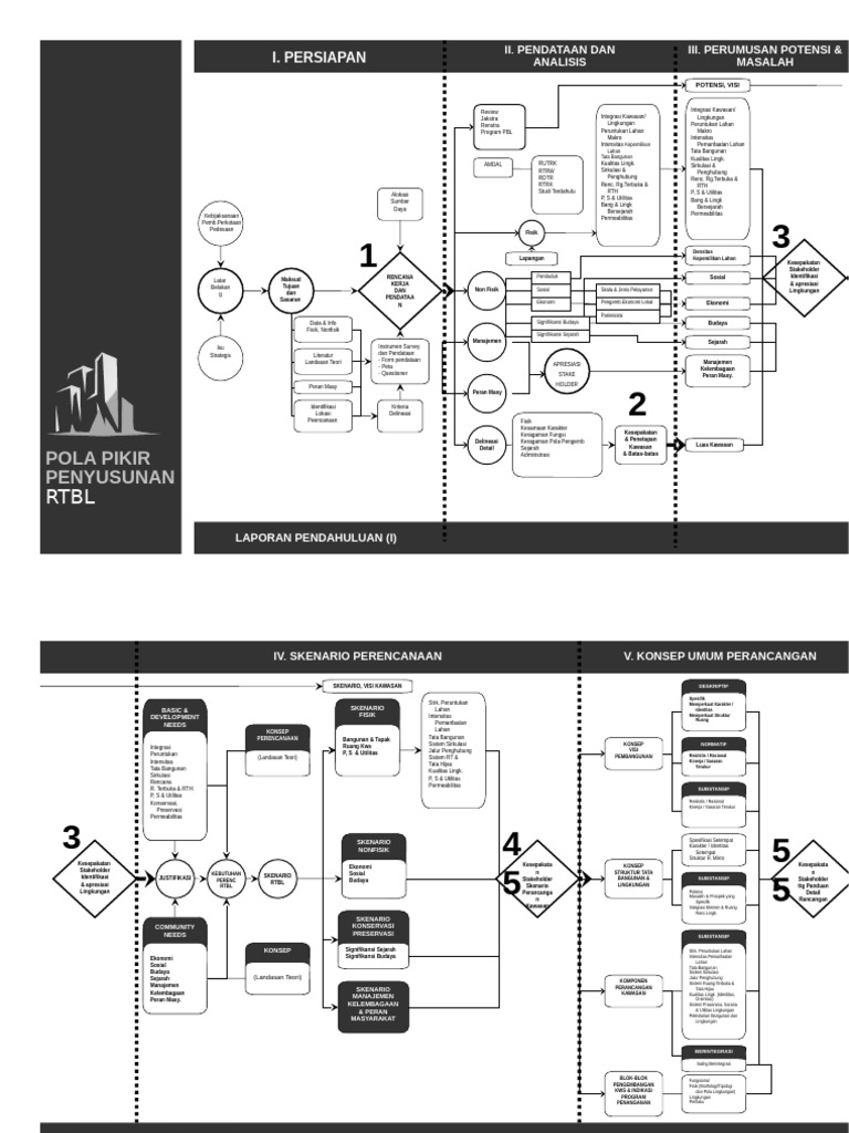 Rencana Kerja dan Pendataan RTBL | PDF