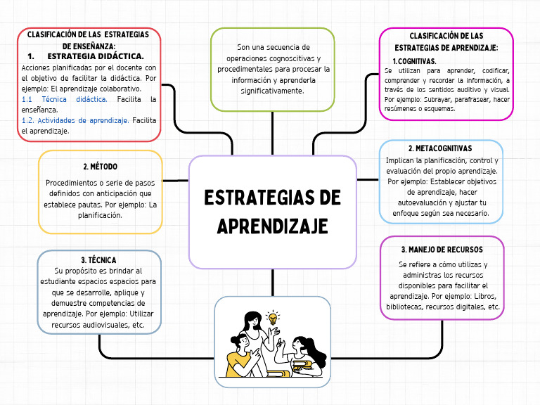Estrategias de Aprendizaje Efectivas | PDF | Aprendizaje | Enseñando