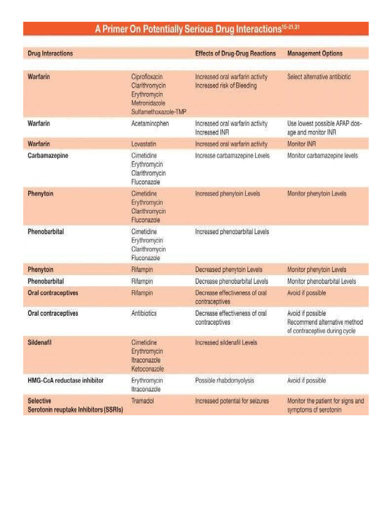 Drug Interaction Pushpin | PDF