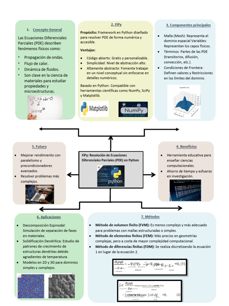 FiPy: Resolución de PDE en Python | PDF | Ecuaciones | Método de ...