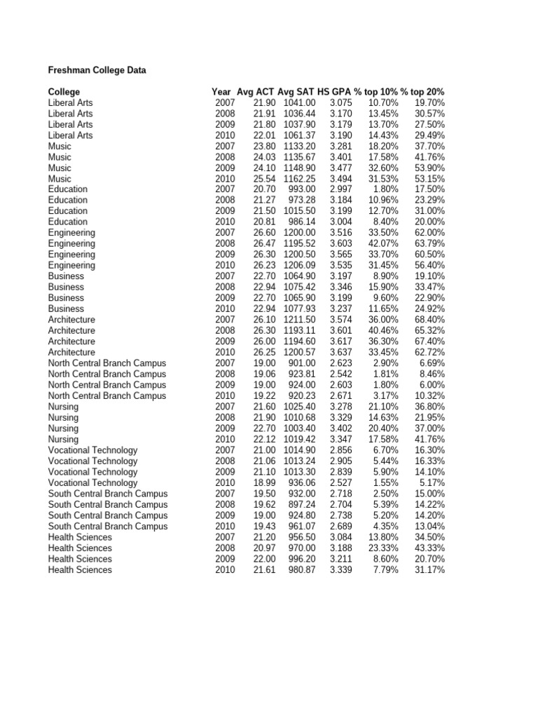 Freshman College Data | PDF